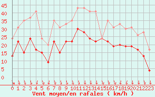 Courbe de la force du vent pour Orange (84)