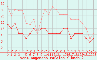 Courbe de la force du vent pour Tours (37)