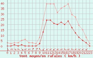 Courbe de la force du vent pour Le Luc (83)