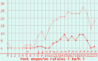 Courbe de la force du vent pour Estres-la-Campagne (14)