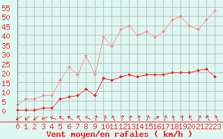 Courbe de la force du vent pour Kernascleden (56)