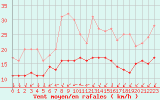 Courbe de la force du vent pour Recoules de Fumas (48)