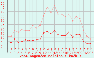 Courbe de la force du vent pour Coulommes-et-Marqueny (08)