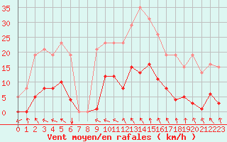 Courbe de la force du vent pour Vias (34)