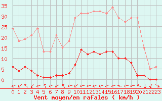 Courbe de la force du vent pour Liefrange (Lu)