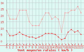 Courbe de la force du vent pour Remich (Lu)