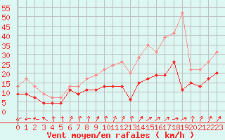 Courbe de la force du vent pour Avord (18)