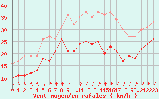 Courbe de la force du vent pour Ouessant (29)