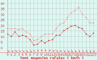 Courbe de la force du vent pour Cap Ferret (33)