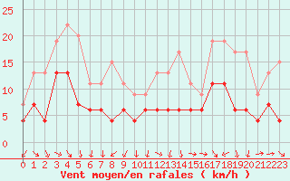 Courbe de la force du vent pour Montauban (82)