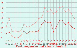 Courbe de la force du vent pour Angers-Beaucouz (49)