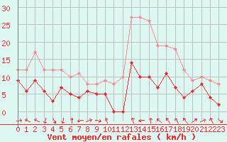 Courbe de la force du vent pour Clermont-Ferrand (63)