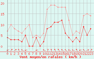 Courbe de la force du vent pour Montauban (82)