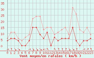 Courbe de la force du vent pour Mcon (71)