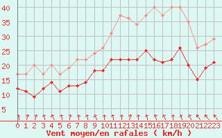 Courbe de la force du vent pour Dunkerque (59)