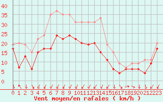 Courbe de la force du vent pour Montpellier (34)