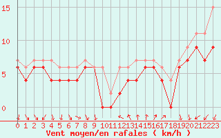 Courbe de la force du vent pour Montpellier (34)