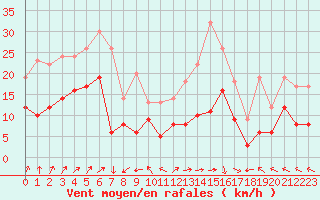Courbe de la force du vent pour Lons-le-Saunier (39)