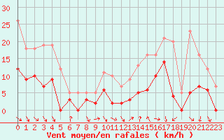 Courbe de la force du vent pour Auch (32)