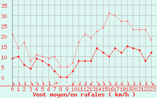 Courbe de la force du vent pour Lyon - Bron (69)