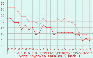Courbe de la force du vent pour Chteauroux (36)