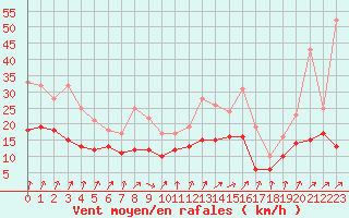Courbe de la force du vent pour Bordeaux (33)