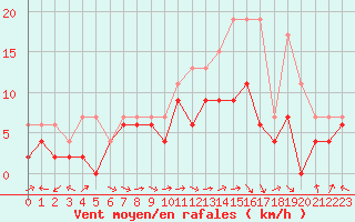 Courbe de la force du vent pour Luxeuil (70)