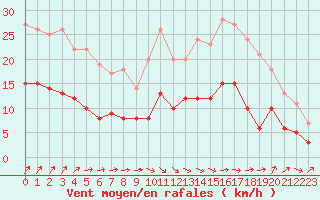 Courbe de la force du vent pour Nantes (44)