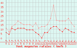 Courbe de la force du vent pour Bordeaux (33)