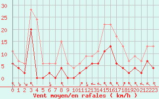 Courbe de la force du vent pour Lyon - Saint-Exupry (69)