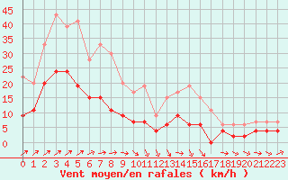 Courbe de la force du vent pour Langres (52) 