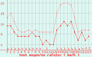 Courbe de la force du vent pour Poitiers (86)