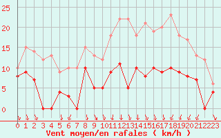 Courbe de la force du vent pour Lyon - Bron (69)