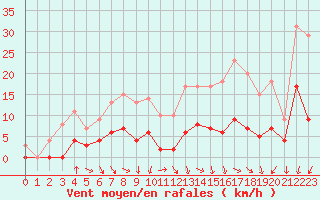 Courbe de la force du vent pour Angers-Beaucouz (49)