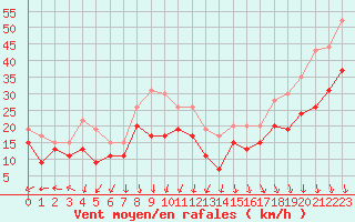 Courbe de la force du vent pour Ouessant (29)