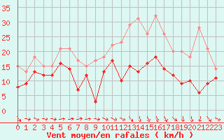 Courbe de la force du vent pour Bergerac (24)