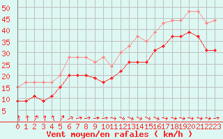 Courbe de la force du vent pour Brignogan (29)