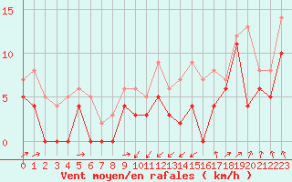 Courbe de la force du vent pour Strasbourg (67)