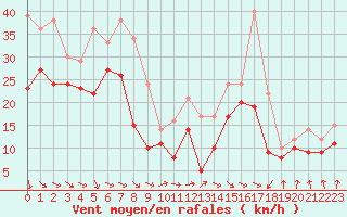 Courbe de la force du vent pour Brignogan (29)