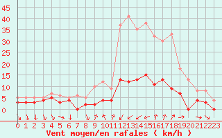 Courbe de la force du vent pour Bourg-Saint-Maurice (73)