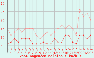 Courbe de la force du vent pour Ble / Mulhouse (68)