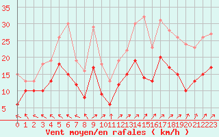Courbe de la force du vent pour Lons-le-Saunier (39)