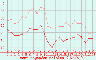 Courbe de la force du vent pour Pointe de Chassiron (17)