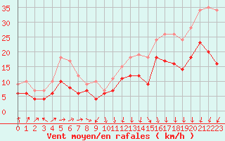 Courbe de la force du vent pour La Rochelle - Aerodrome (17)