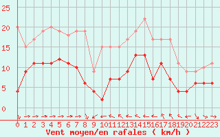 Courbe de la force du vent pour Solenzara - Base arienne (2B)