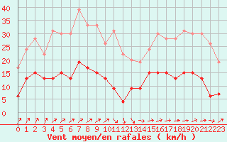 Courbe de la force du vent pour Auch (32)