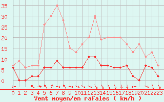 Courbe de la force du vent pour Carpentras (84)