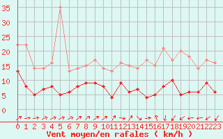 Courbe de la force du vent pour Belfort-Dorans (90)