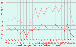 Courbe de la force du vent pour Roissy (95)
