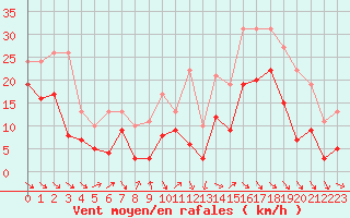 Courbe de la force du vent pour Cap Cpet (83)